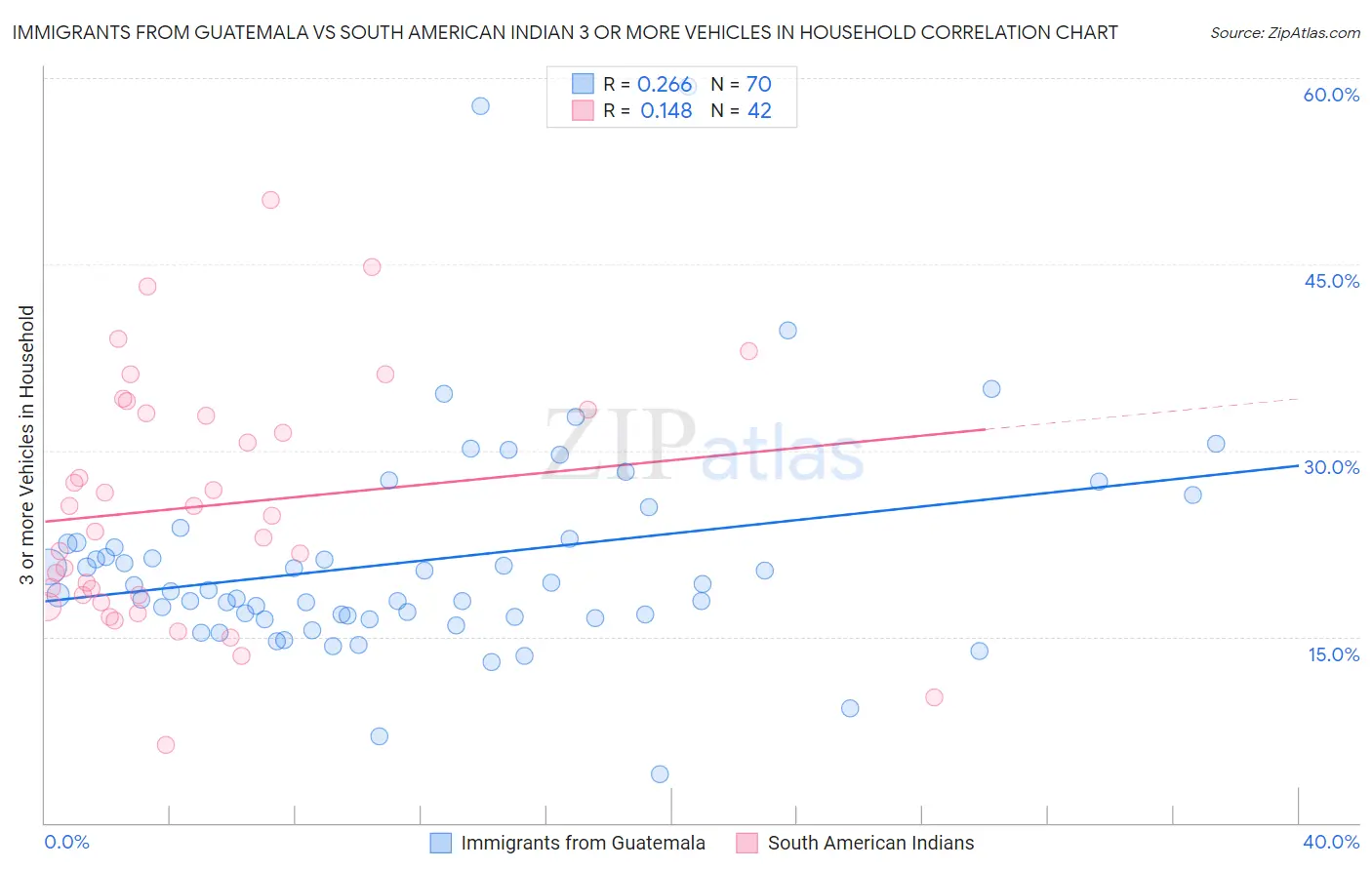 Immigrants from Guatemala vs South American Indian 3 or more Vehicles in Household