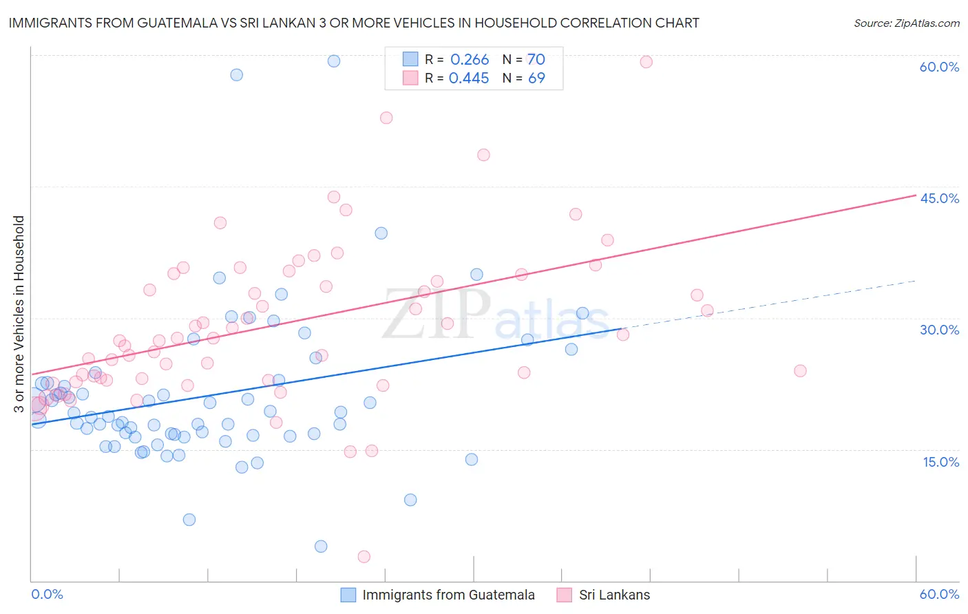 Immigrants from Guatemala vs Sri Lankan 3 or more Vehicles in Household