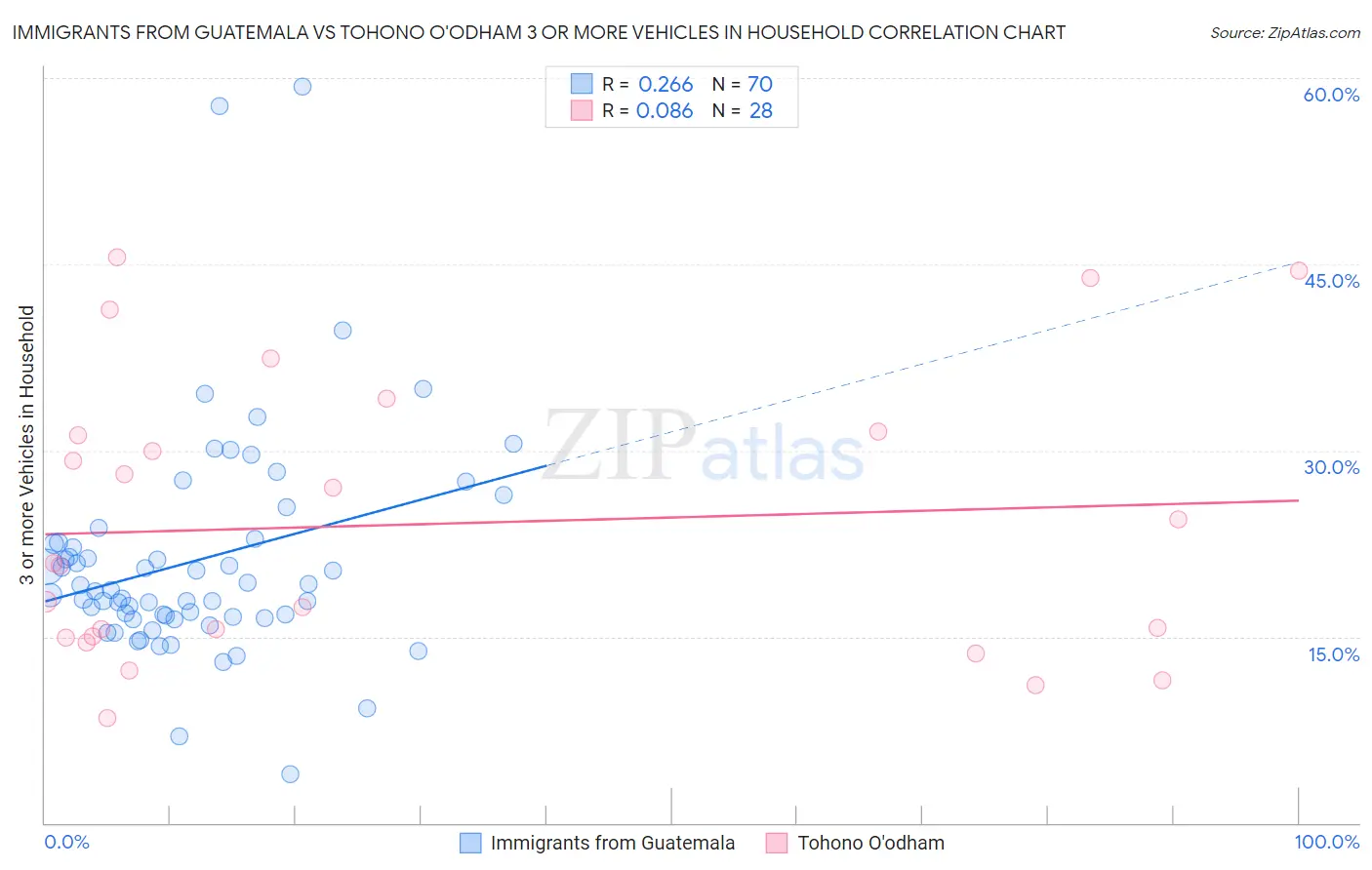 Immigrants from Guatemala vs Tohono O'odham 3 or more Vehicles in Household