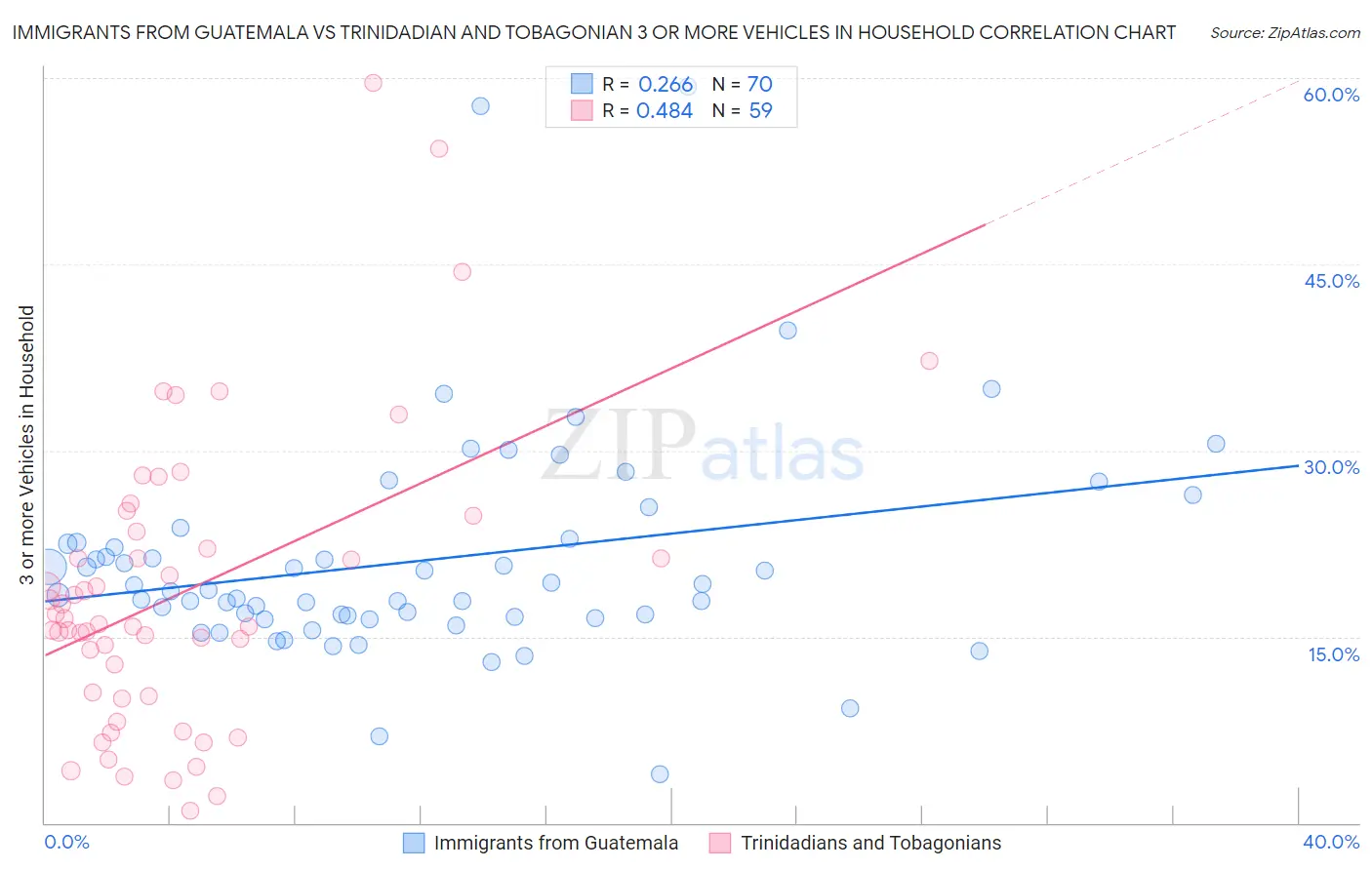 Immigrants from Guatemala vs Trinidadian and Tobagonian 3 or more Vehicles in Household