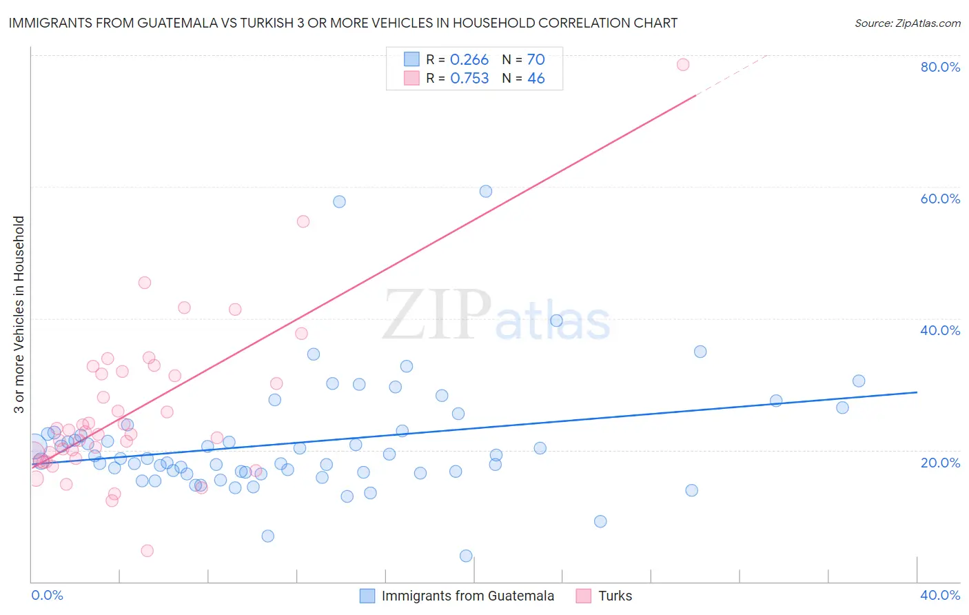 Immigrants from Guatemala vs Turkish 3 or more Vehicles in Household