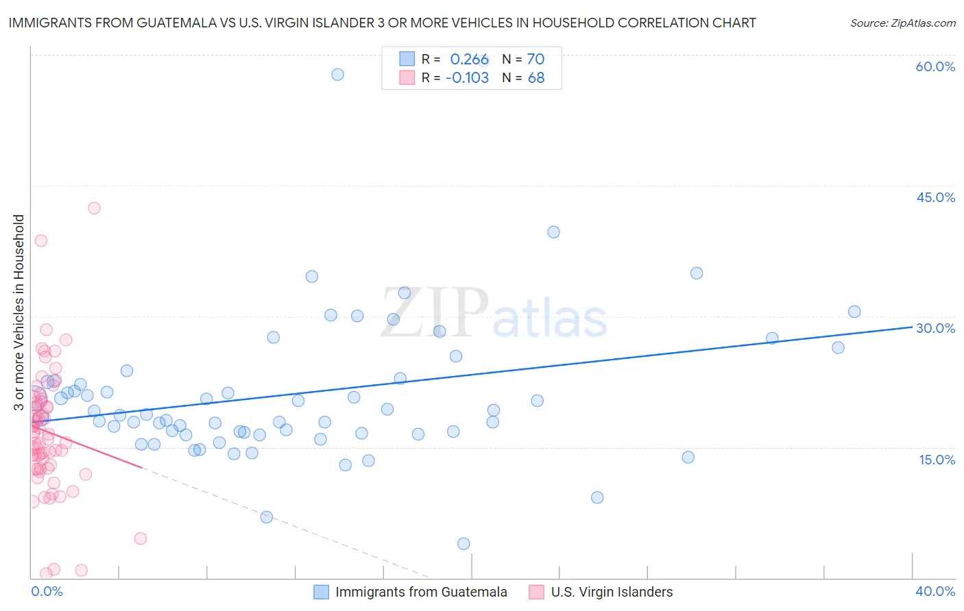 Immigrants from Guatemala vs U.S. Virgin Islander 3 or more Vehicles in Household
