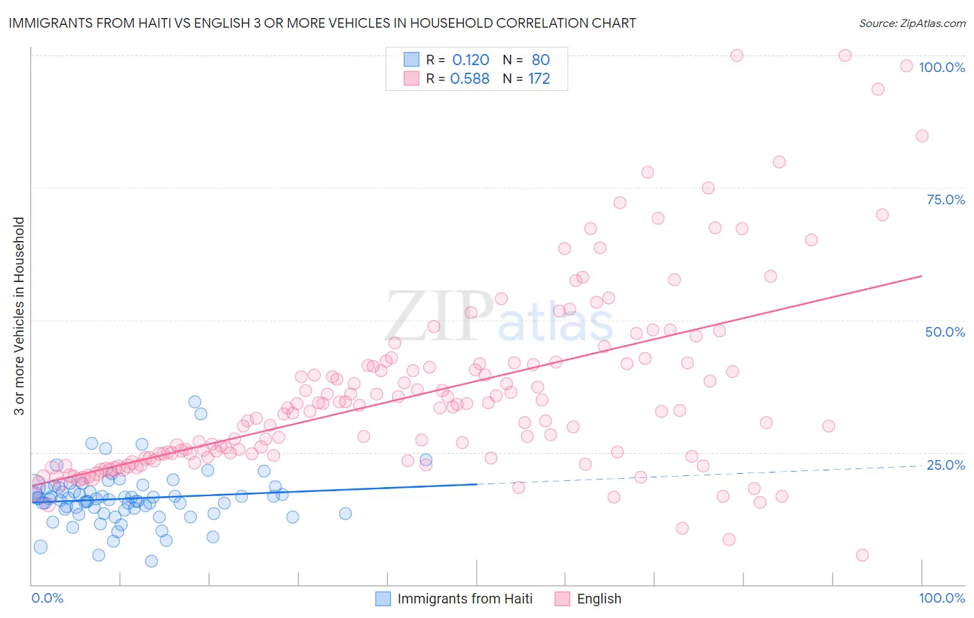 Immigrants from Haiti vs English 3 or more Vehicles in Household