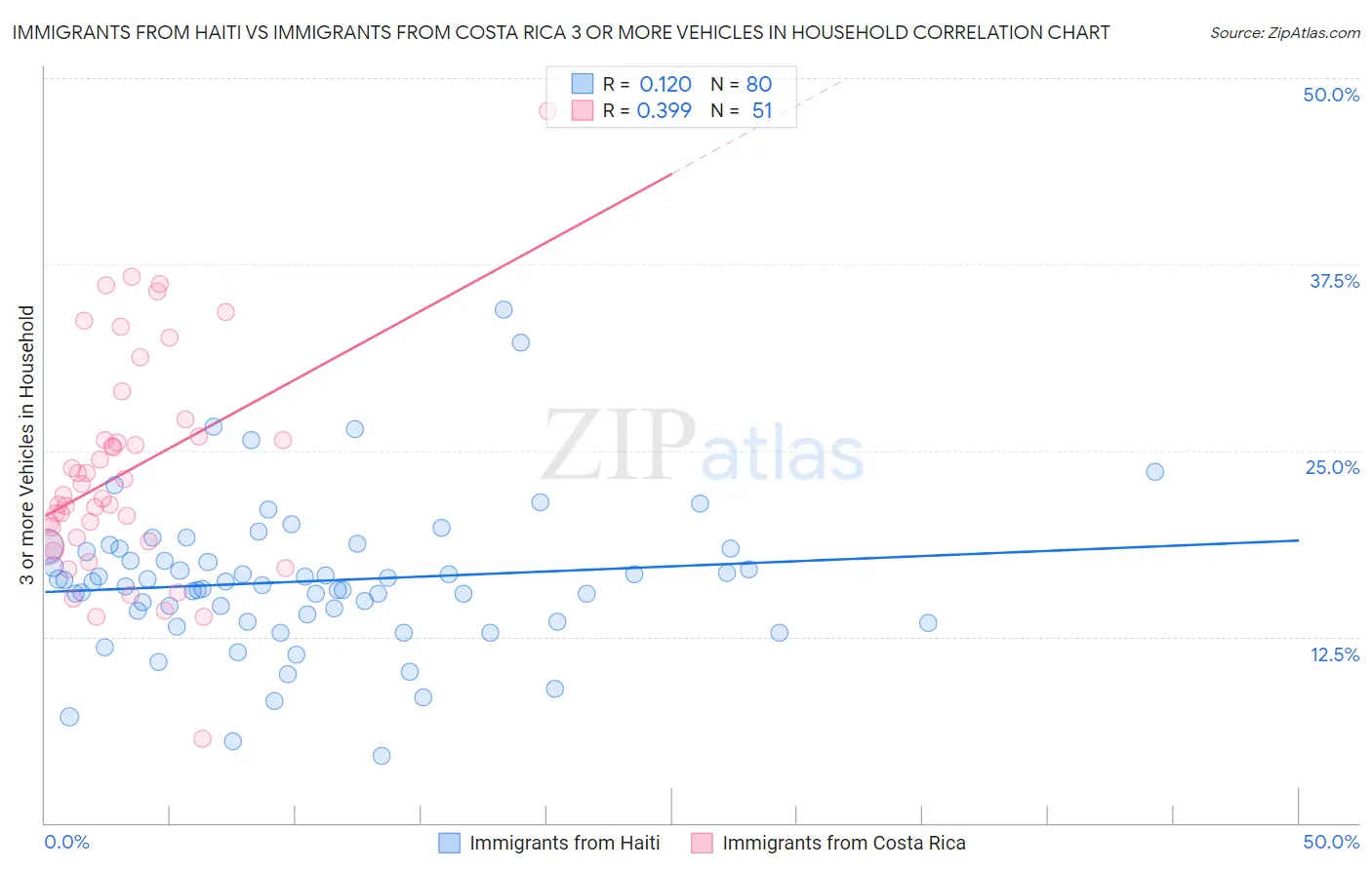 Immigrants from Haiti vs Immigrants from Costa Rica 3 or more Vehicles in Household