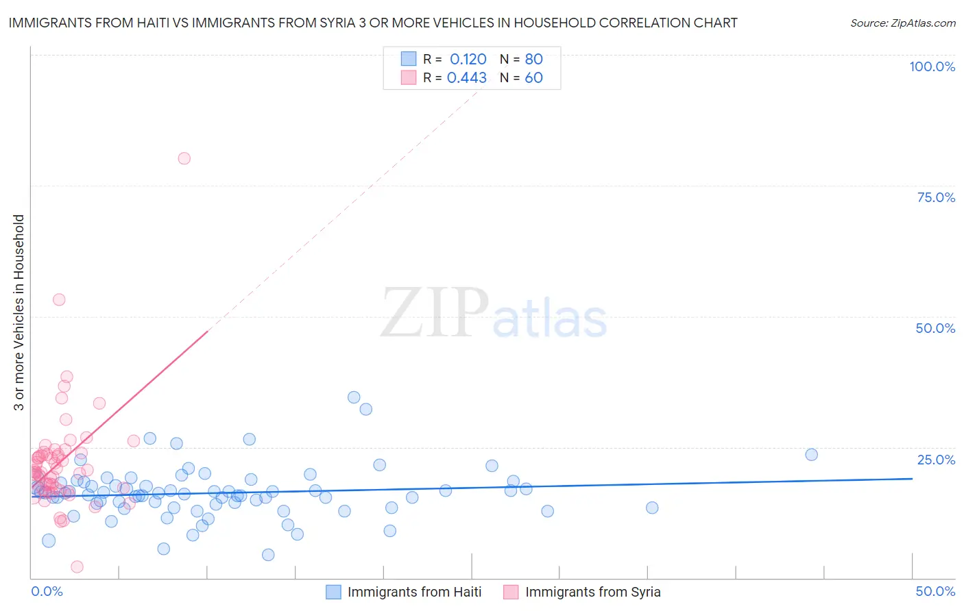 Immigrants from Haiti vs Immigrants from Syria 3 or more Vehicles in Household