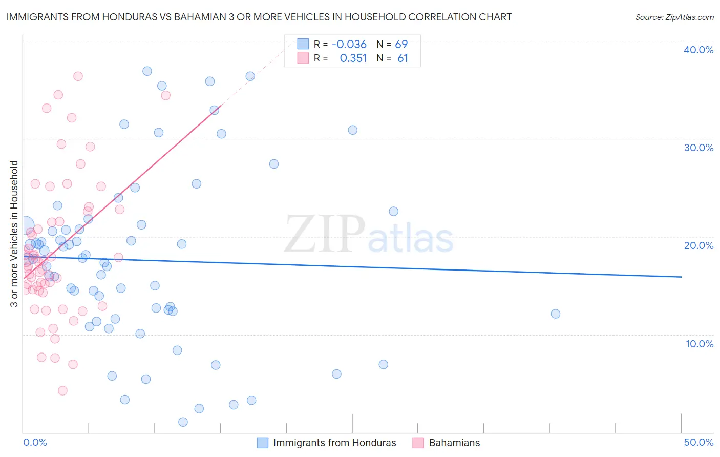 Immigrants from Honduras vs Bahamian 3 or more Vehicles in Household