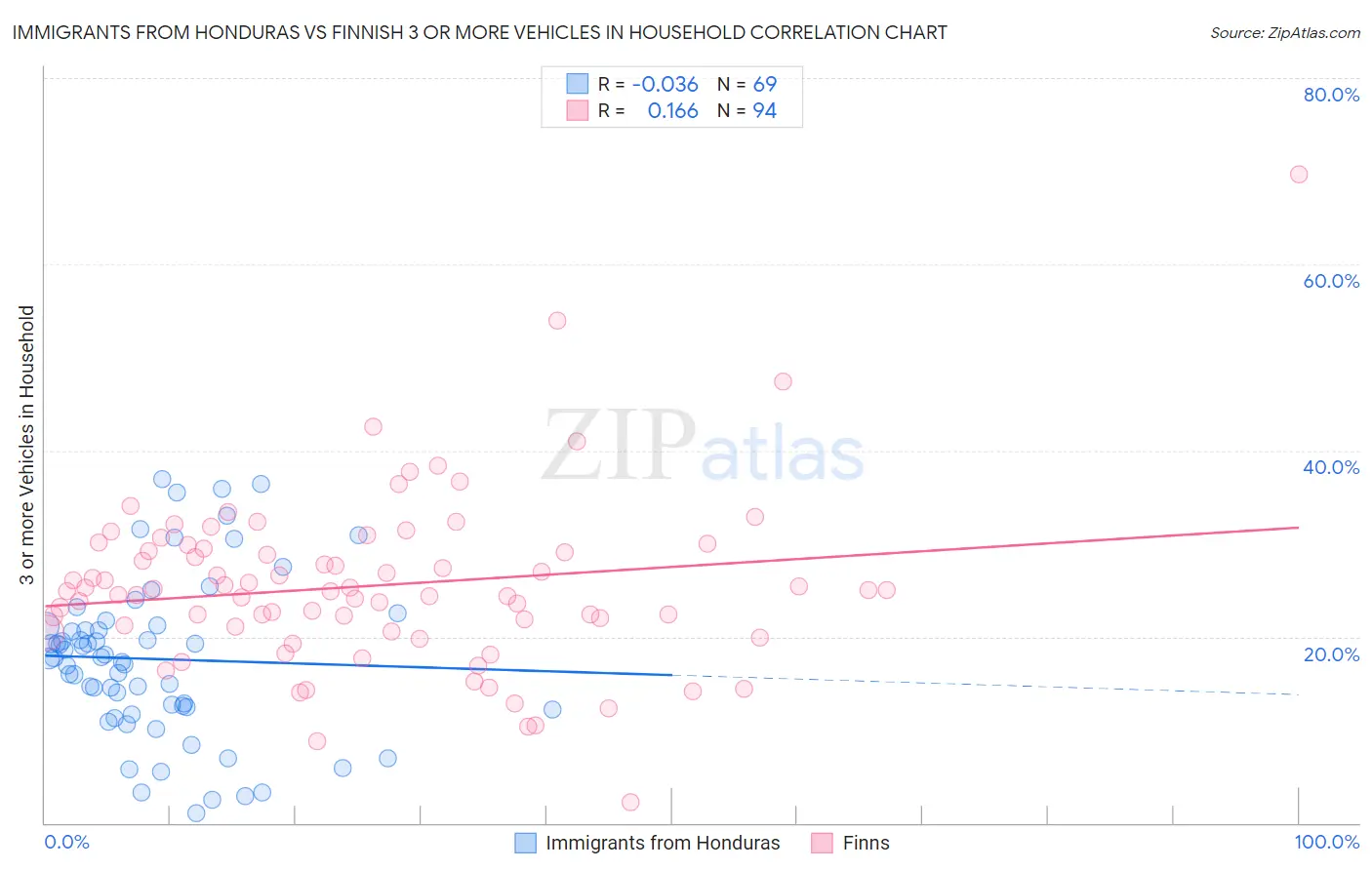 Immigrants from Honduras vs Finnish 3 or more Vehicles in Household
