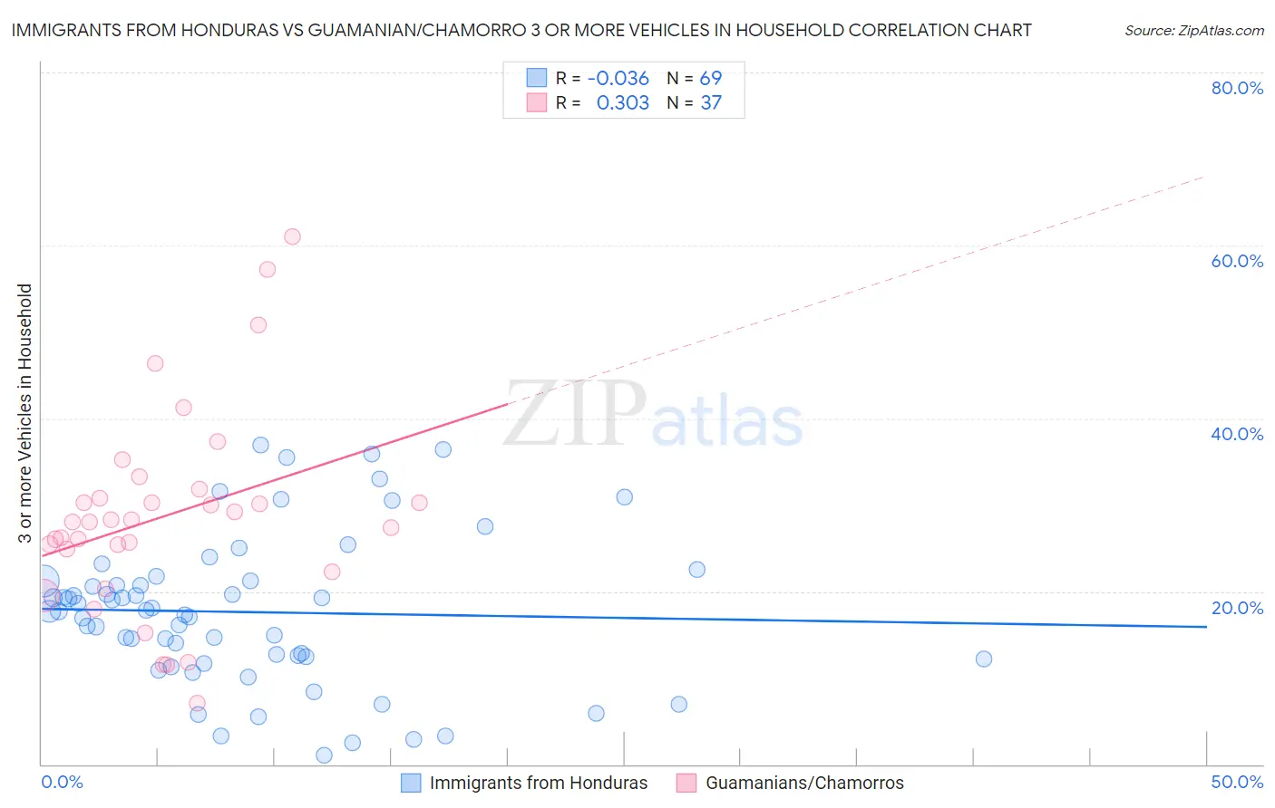 Immigrants from Honduras vs Guamanian/Chamorro 3 or more Vehicles in Household