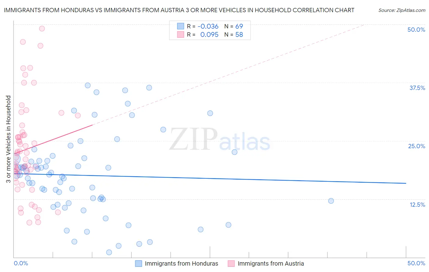Immigrants from Honduras vs Immigrants from Austria 3 or more Vehicles in Household