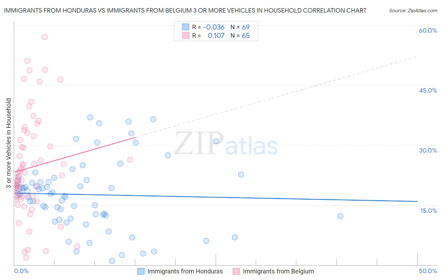 Immigrants from Honduras vs Immigrants from Belgium 3 or more Vehicles in Household