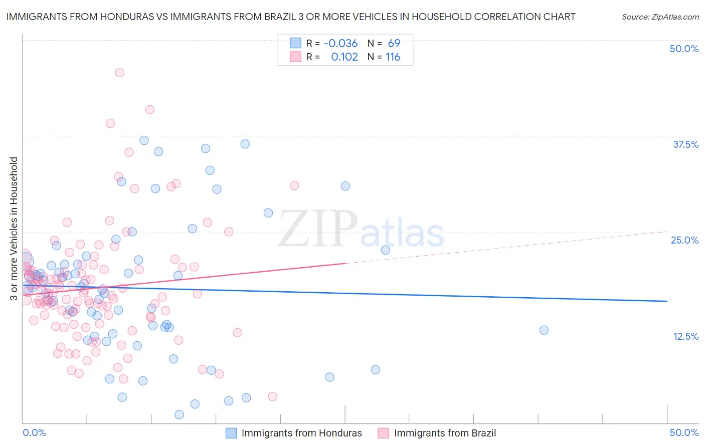 Immigrants from Honduras vs Immigrants from Brazil 3 or more Vehicles in Household