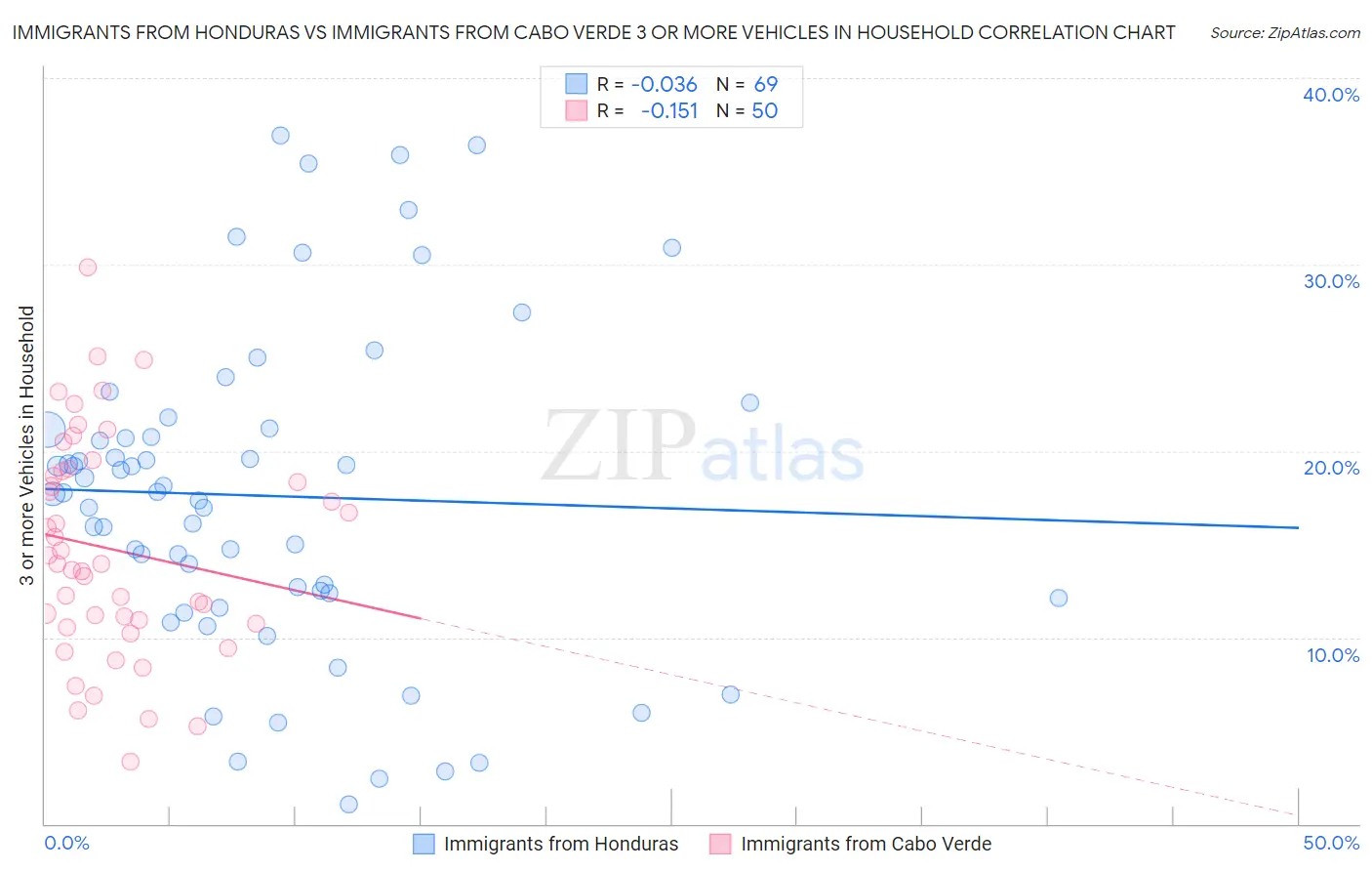 Immigrants from Honduras vs Immigrants from Cabo Verde 3 or more Vehicles in Household