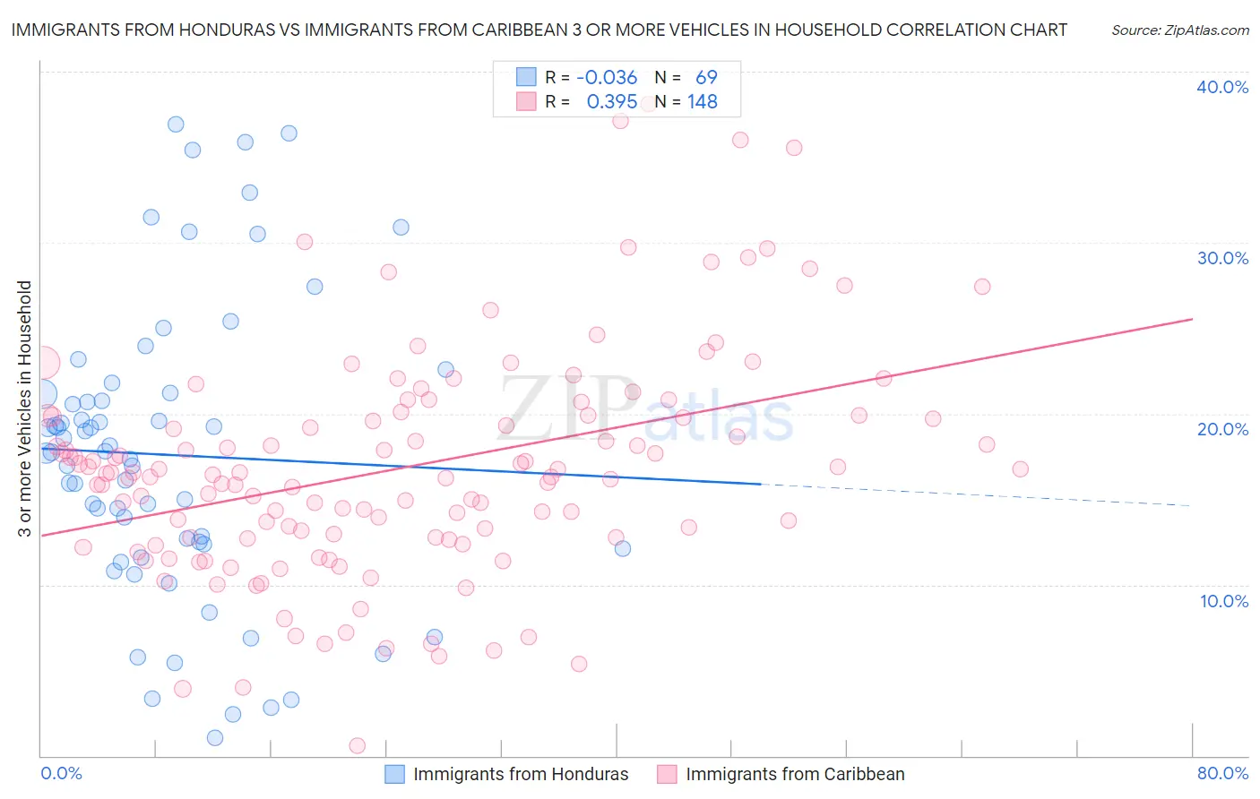 Immigrants from Honduras vs Immigrants from Caribbean 3 or more Vehicles in Household