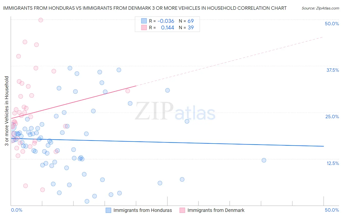 Immigrants from Honduras vs Immigrants from Denmark 3 or more Vehicles in Household