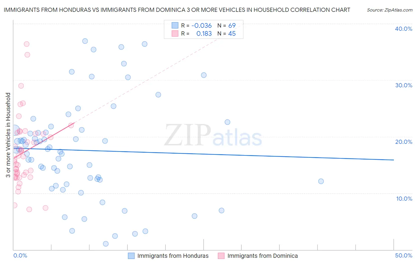 Immigrants from Honduras vs Immigrants from Dominica 3 or more Vehicles in Household