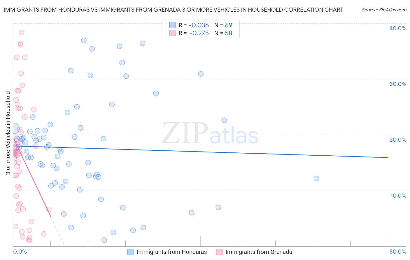 Immigrants from Honduras vs Immigrants from Grenada 3 or more Vehicles in Household