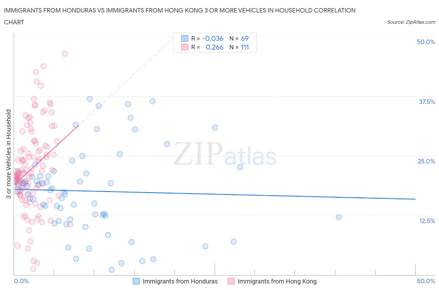 Immigrants from Honduras vs Immigrants from Hong Kong 3 or more Vehicles in Household