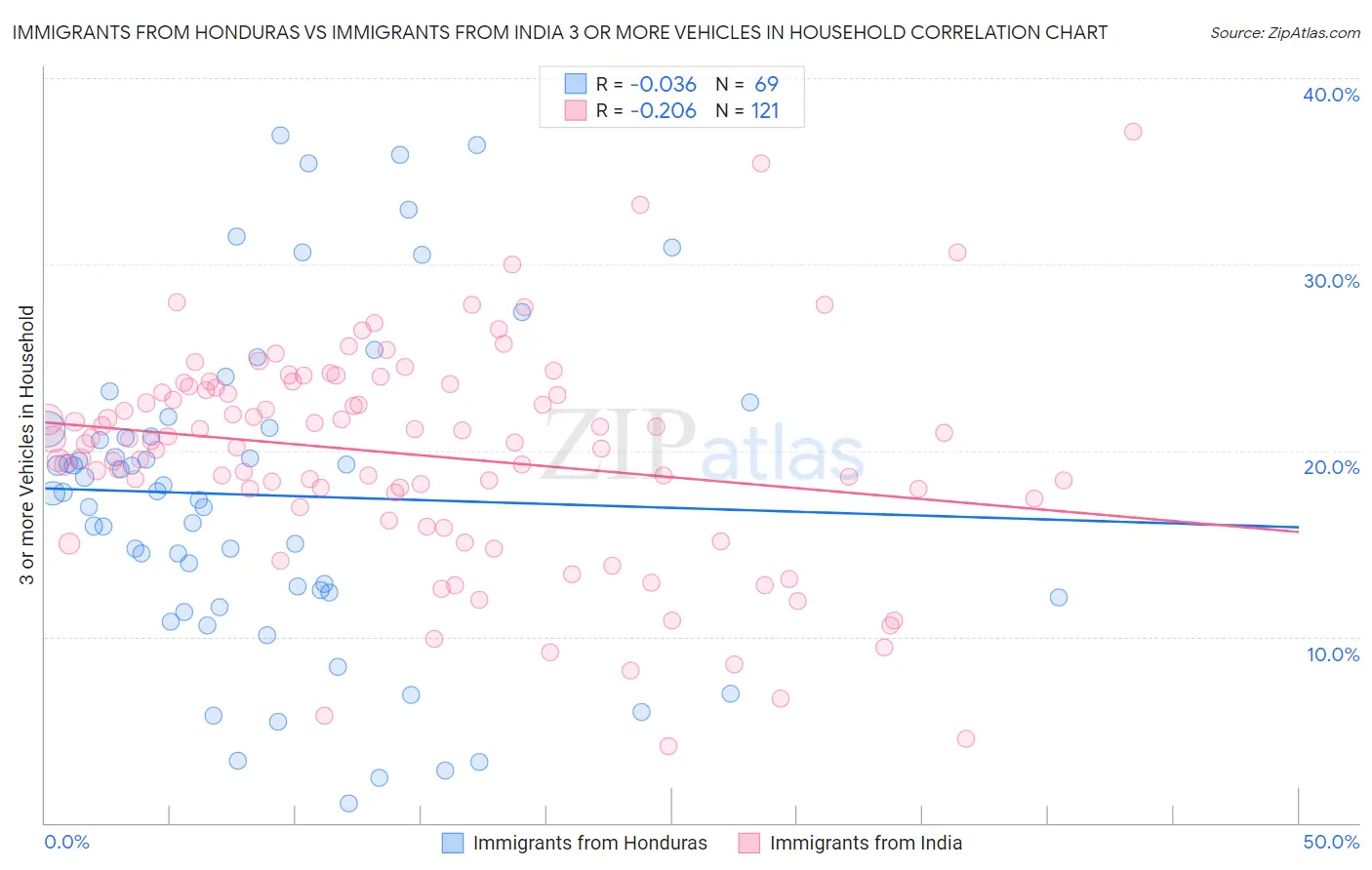 Immigrants from Honduras vs Immigrants from India 3 or more Vehicles in Household