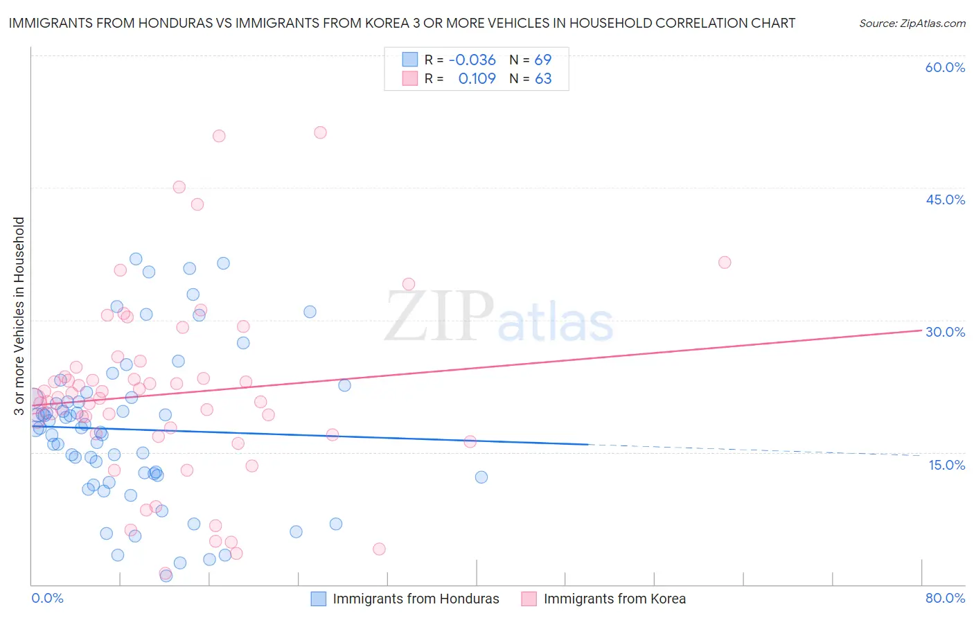 Immigrants from Honduras vs Immigrants from Korea 3 or more Vehicles in Household