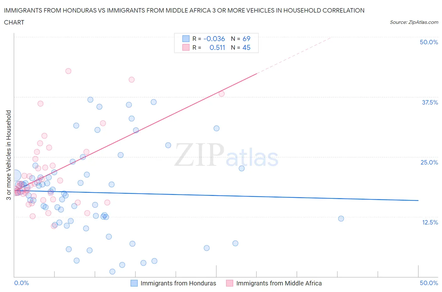 Immigrants from Honduras vs Immigrants from Middle Africa 3 or more Vehicles in Household
