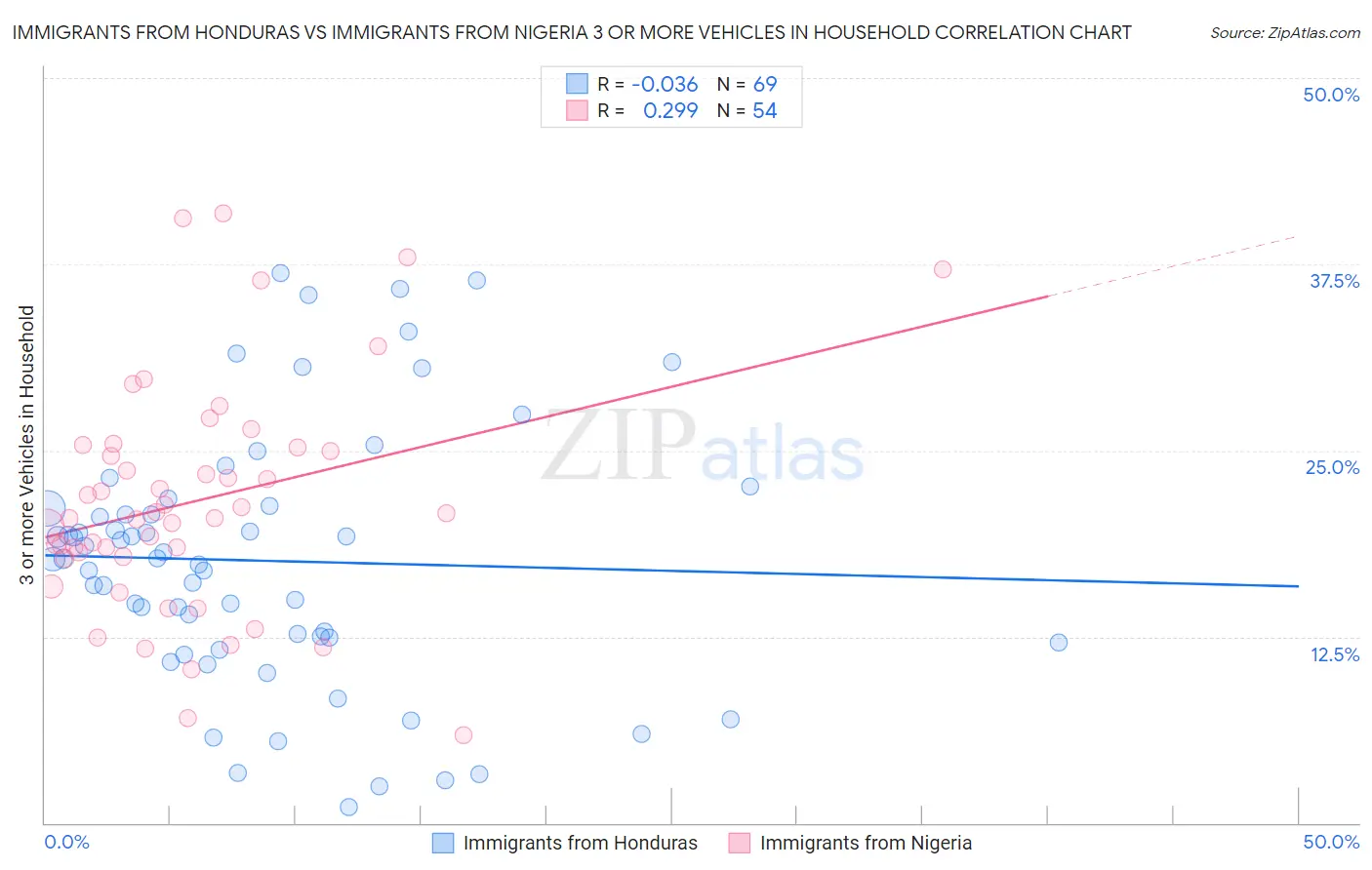 Immigrants from Honduras vs Immigrants from Nigeria 3 or more Vehicles in Household
