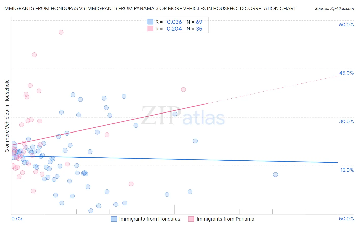 Immigrants from Honduras vs Immigrants from Panama 3 or more Vehicles in Household