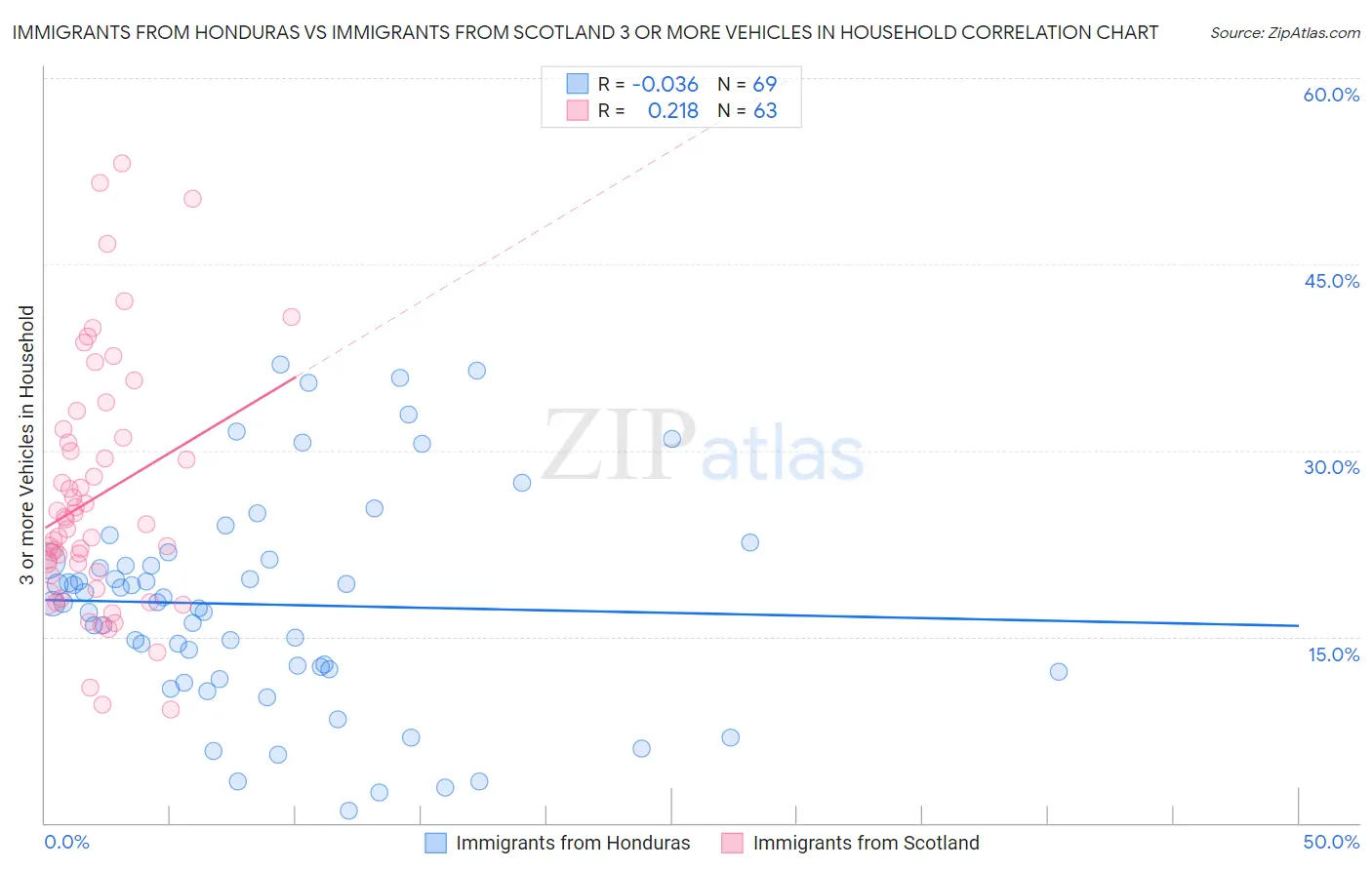 Immigrants from Honduras vs Immigrants from Scotland 3 or more Vehicles in Household