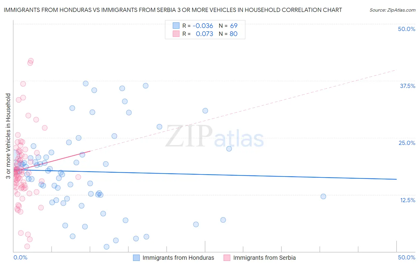 Immigrants from Honduras vs Immigrants from Serbia 3 or more Vehicles in Household