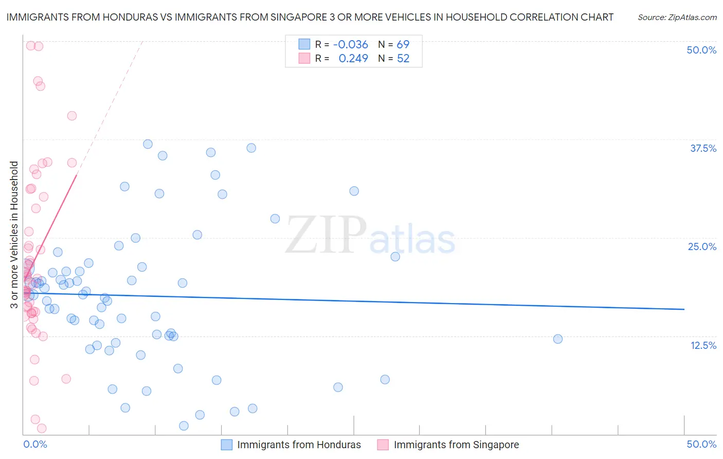 Immigrants from Honduras vs Immigrants from Singapore 3 or more Vehicles in Household