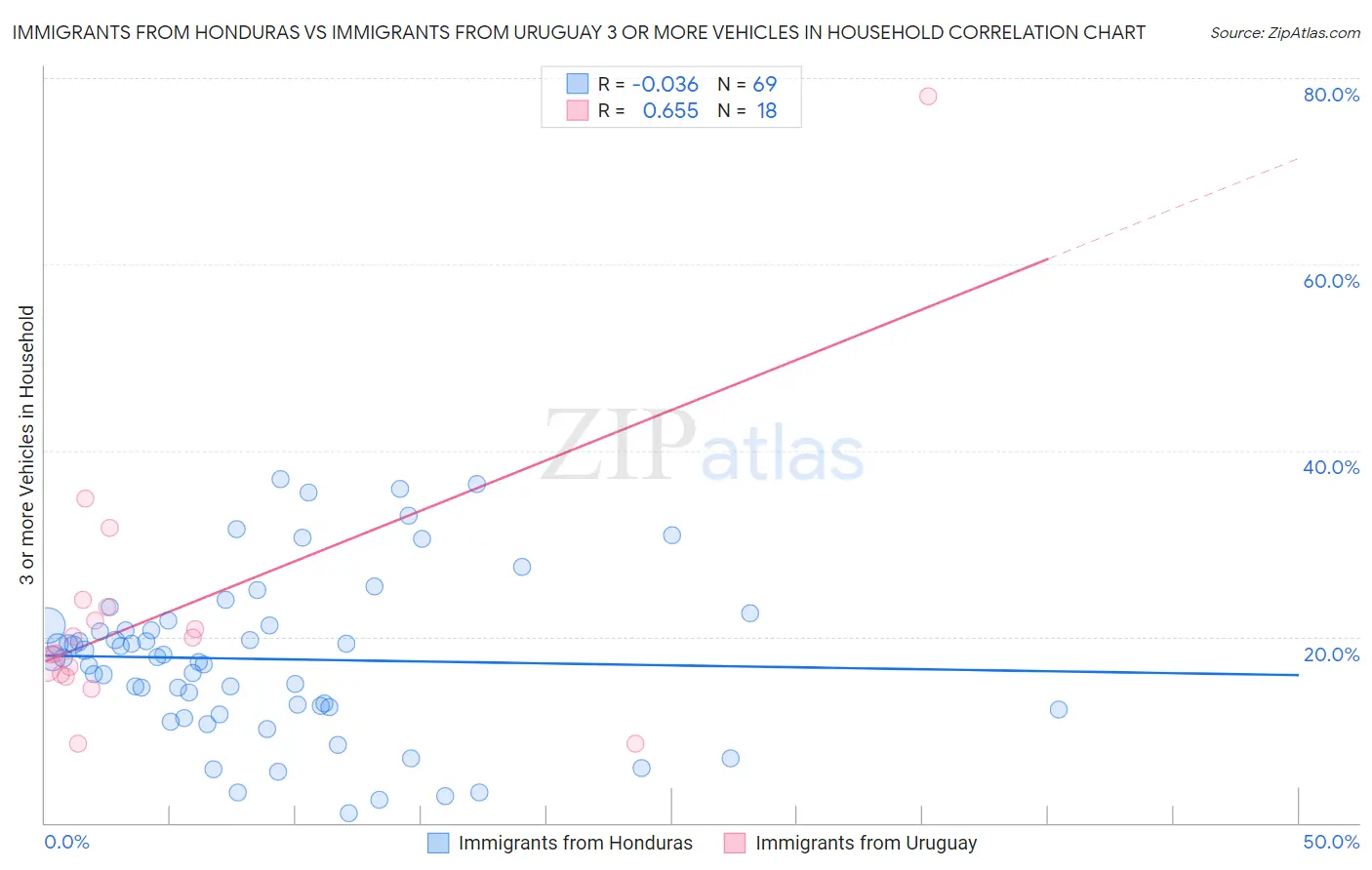 Immigrants from Honduras vs Immigrants from Uruguay 3 or more Vehicles in Household