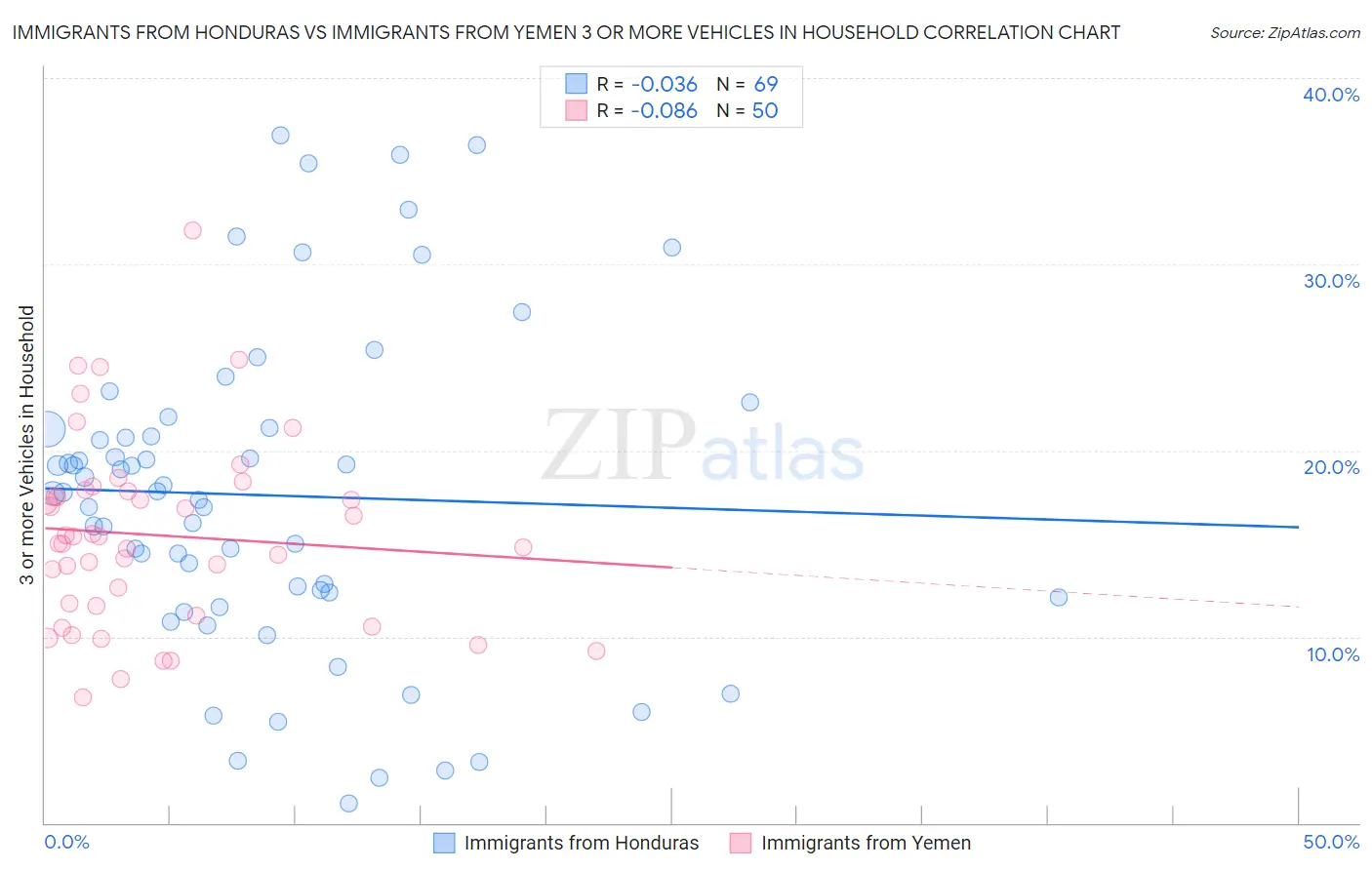 Immigrants from Honduras vs Immigrants from Yemen 3 or more Vehicles in Household