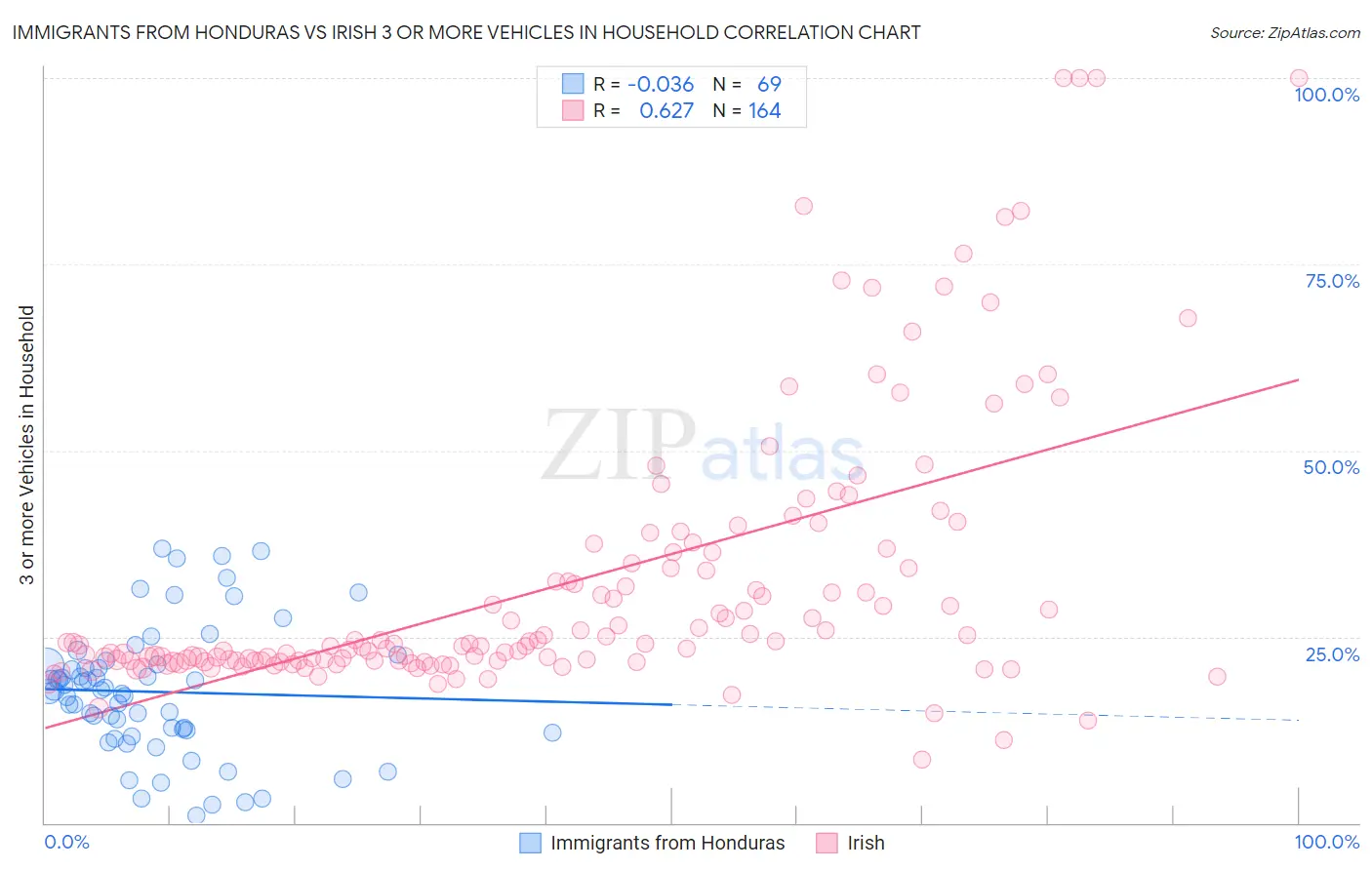 Immigrants from Honduras vs Irish 3 or more Vehicles in Household