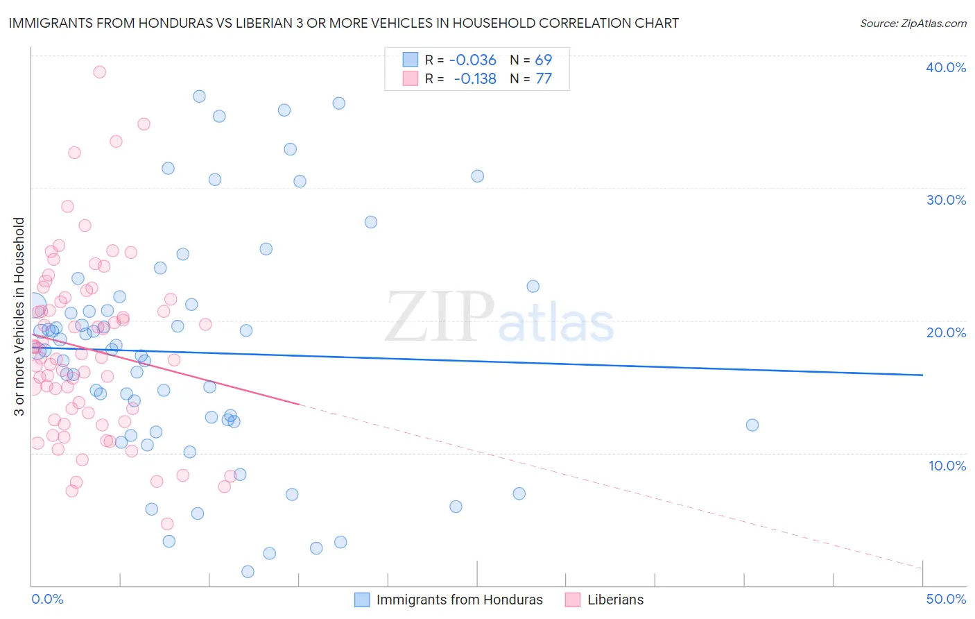 Immigrants from Honduras vs Liberian 3 or more Vehicles in Household