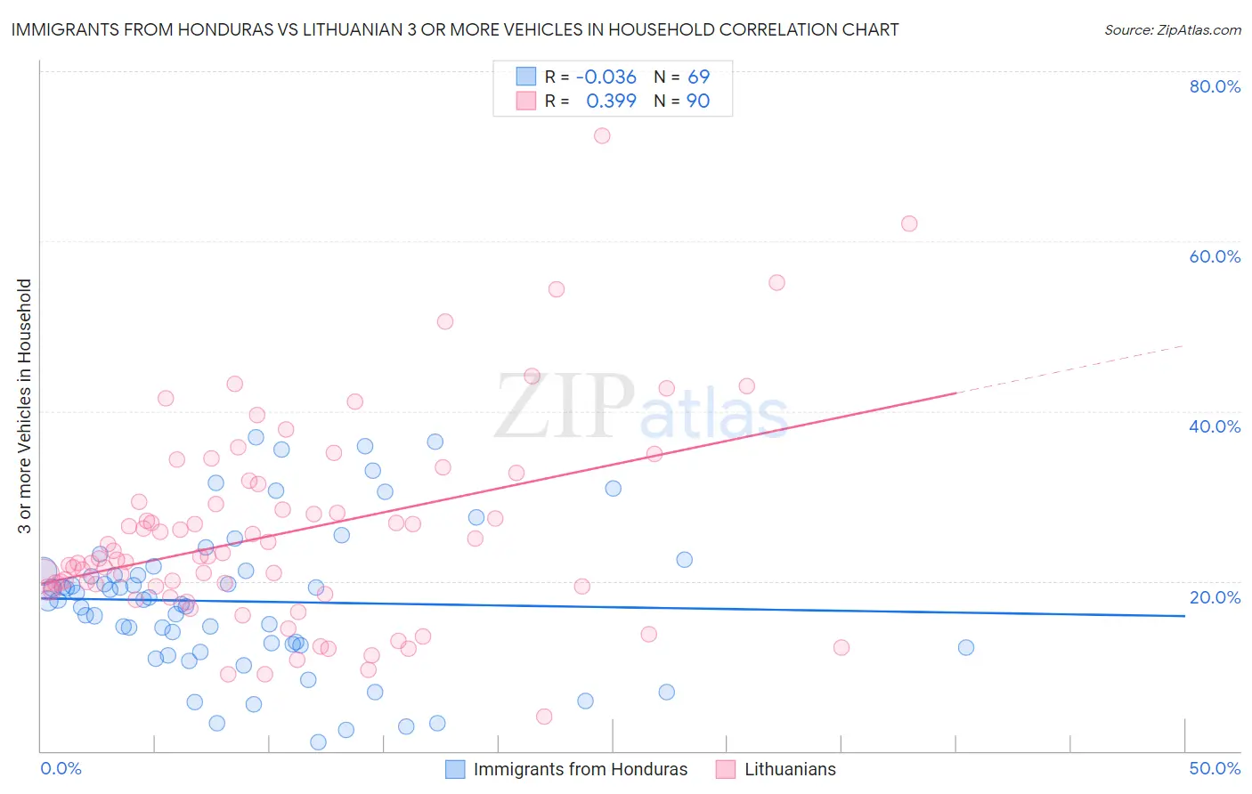 Immigrants from Honduras vs Lithuanian 3 or more Vehicles in Household