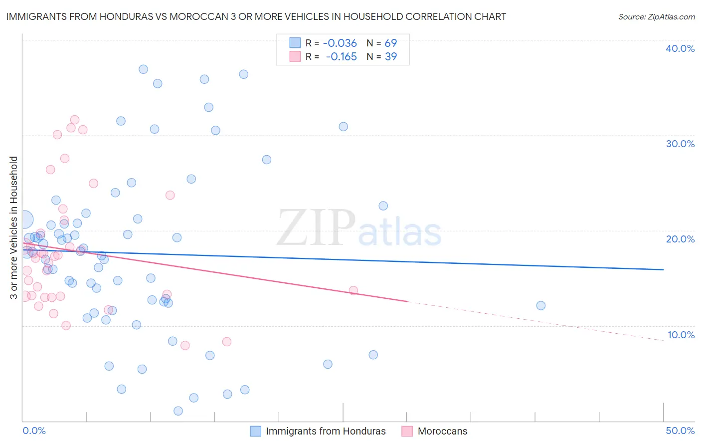 Immigrants from Honduras vs Moroccan 3 or more Vehicles in Household