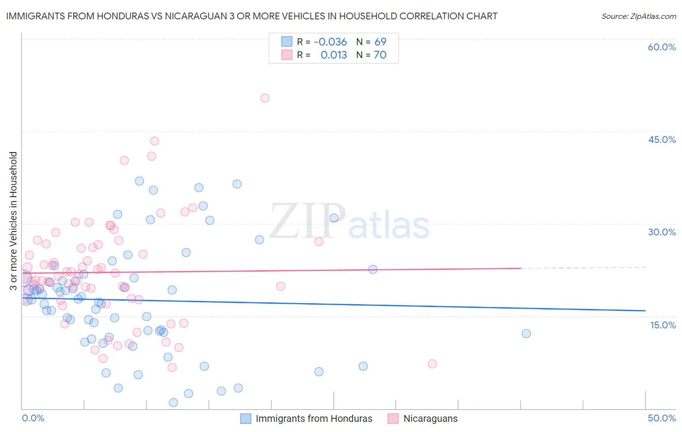 Immigrants from Honduras vs Nicaraguan 3 or more Vehicles in Household