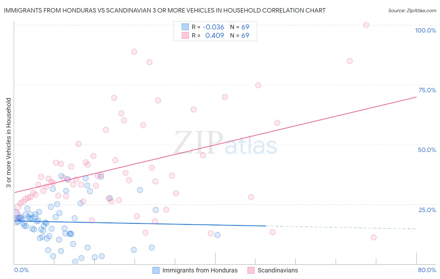 Immigrants from Honduras vs Scandinavian 3 or more Vehicles in Household