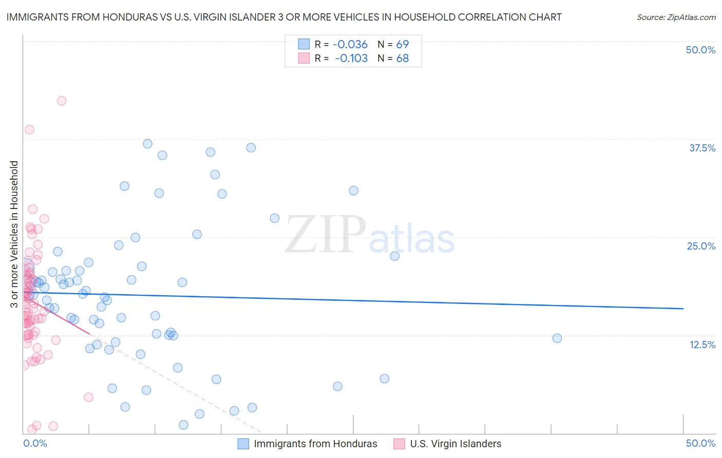Immigrants from Honduras vs U.S. Virgin Islander 3 or more Vehicles in Household