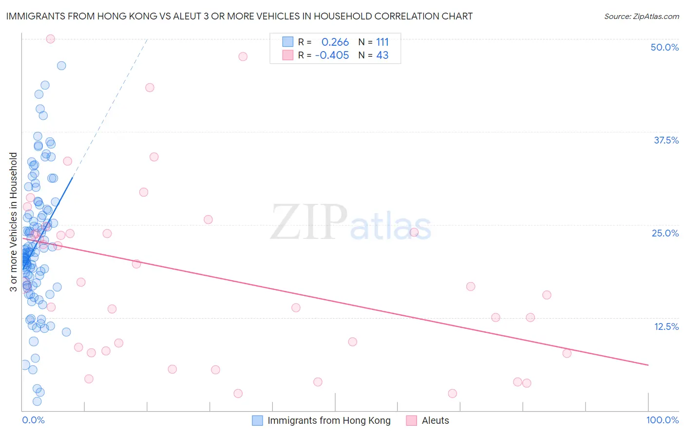 Immigrants from Hong Kong vs Aleut 3 or more Vehicles in Household