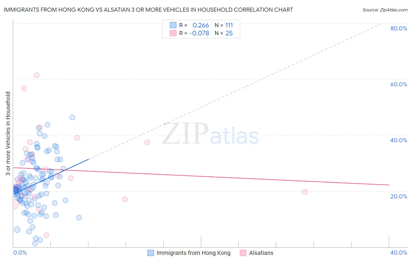 Immigrants from Hong Kong vs Alsatian 3 or more Vehicles in Household