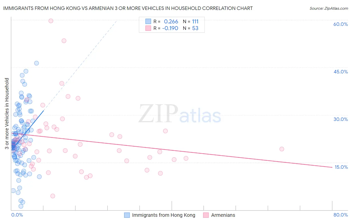 Immigrants from Hong Kong vs Armenian 3 or more Vehicles in Household