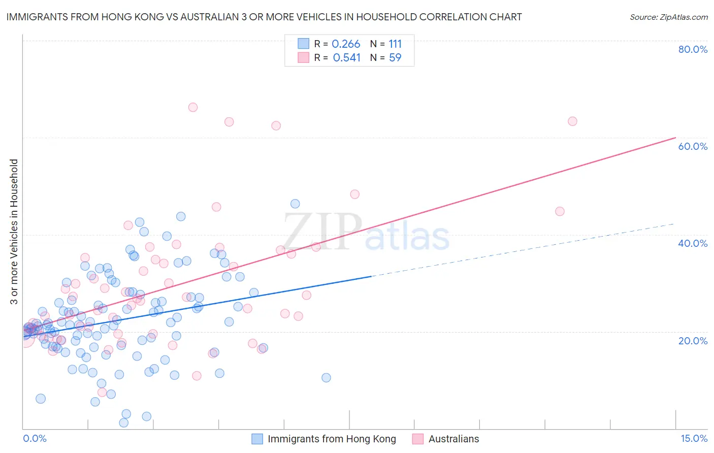 Immigrants from Hong Kong vs Australian 3 or more Vehicles in Household