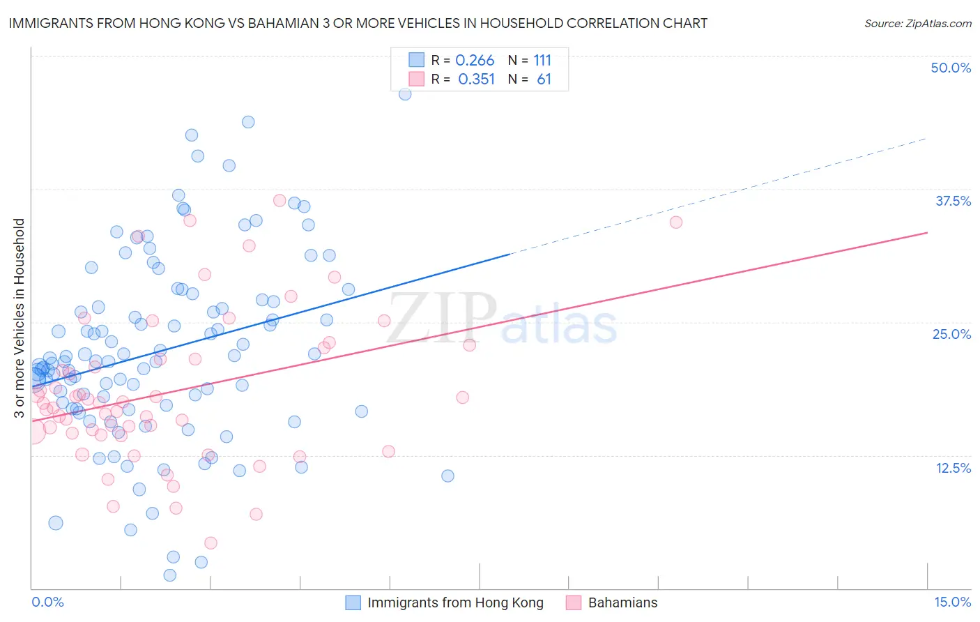 Immigrants from Hong Kong vs Bahamian 3 or more Vehicles in Household