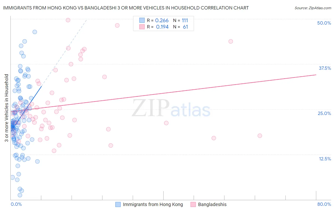 Immigrants from Hong Kong vs Bangladeshi 3 or more Vehicles in Household