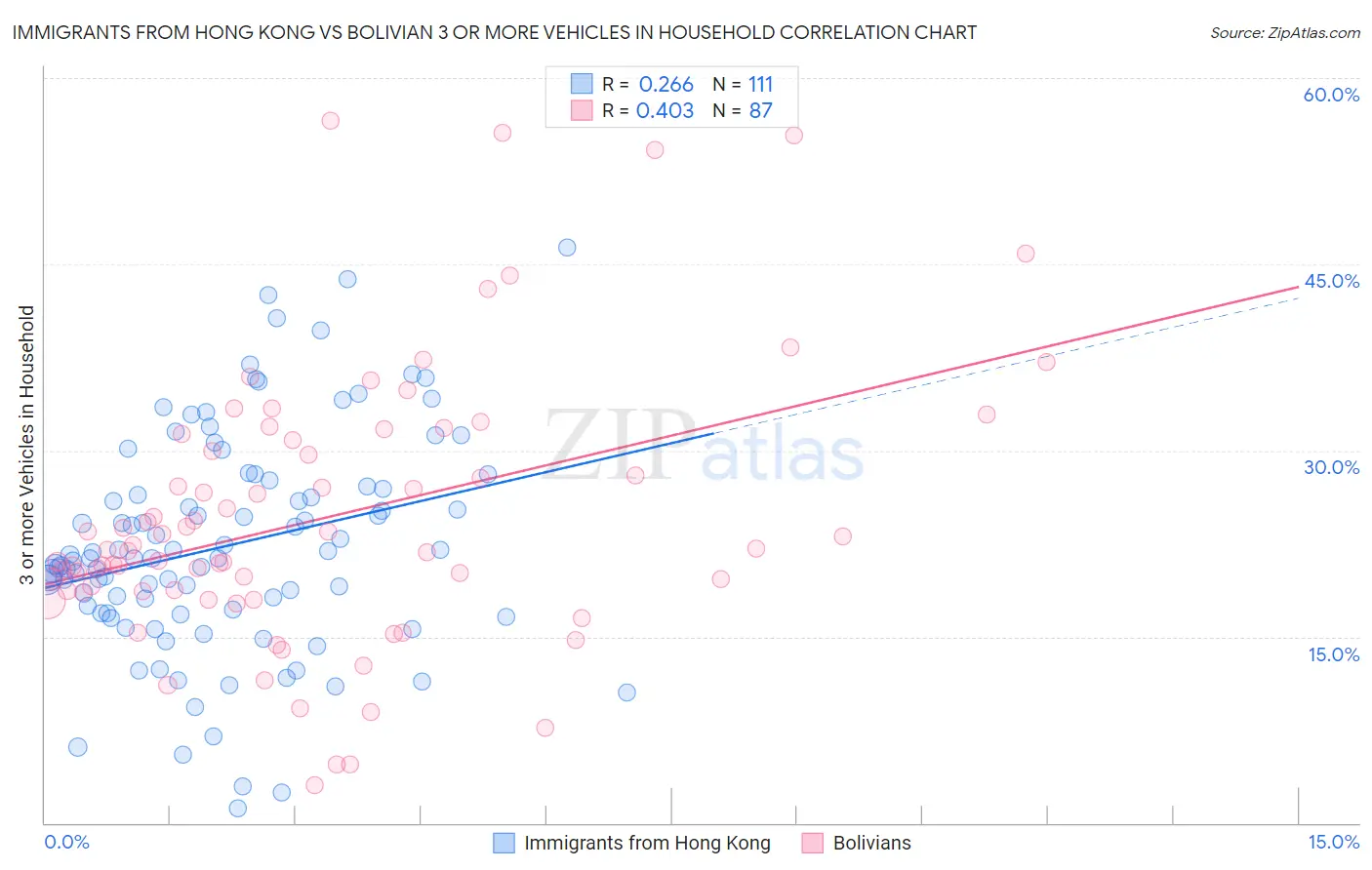 Immigrants from Hong Kong vs Bolivian 3 or more Vehicles in Household