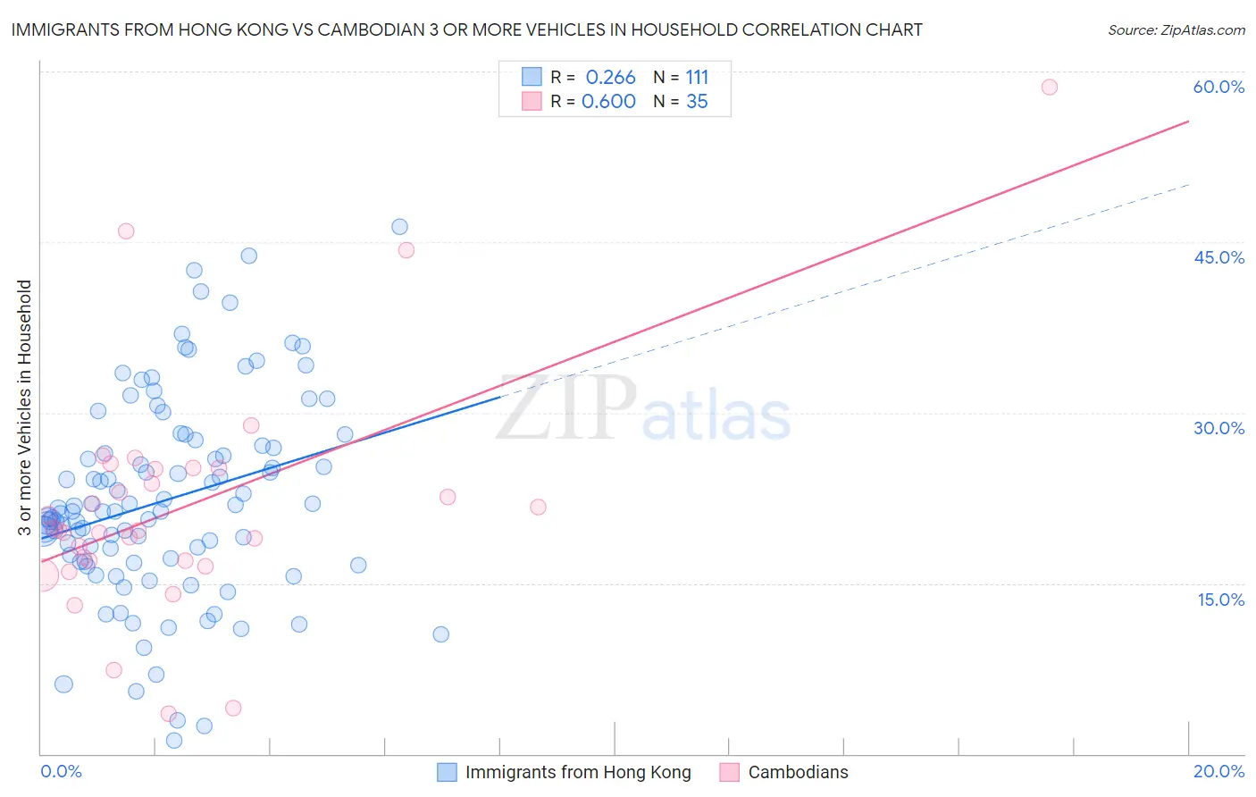 Immigrants from Hong Kong vs Cambodian 3 or more Vehicles in Household