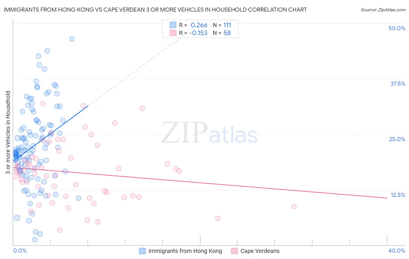 Immigrants from Hong Kong vs Cape Verdean 3 or more Vehicles in Household