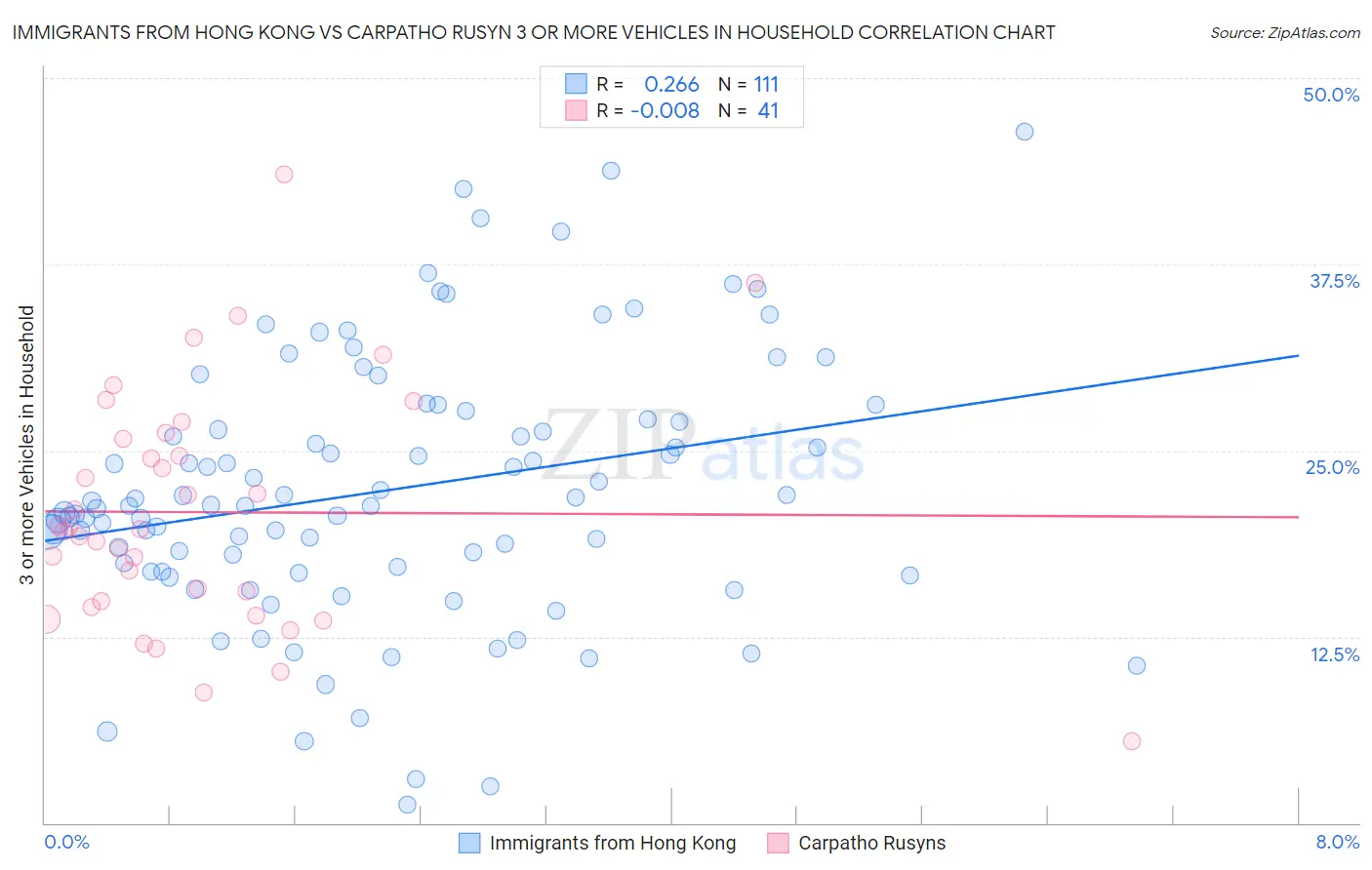 Immigrants from Hong Kong vs Carpatho Rusyn 3 or more Vehicles in Household