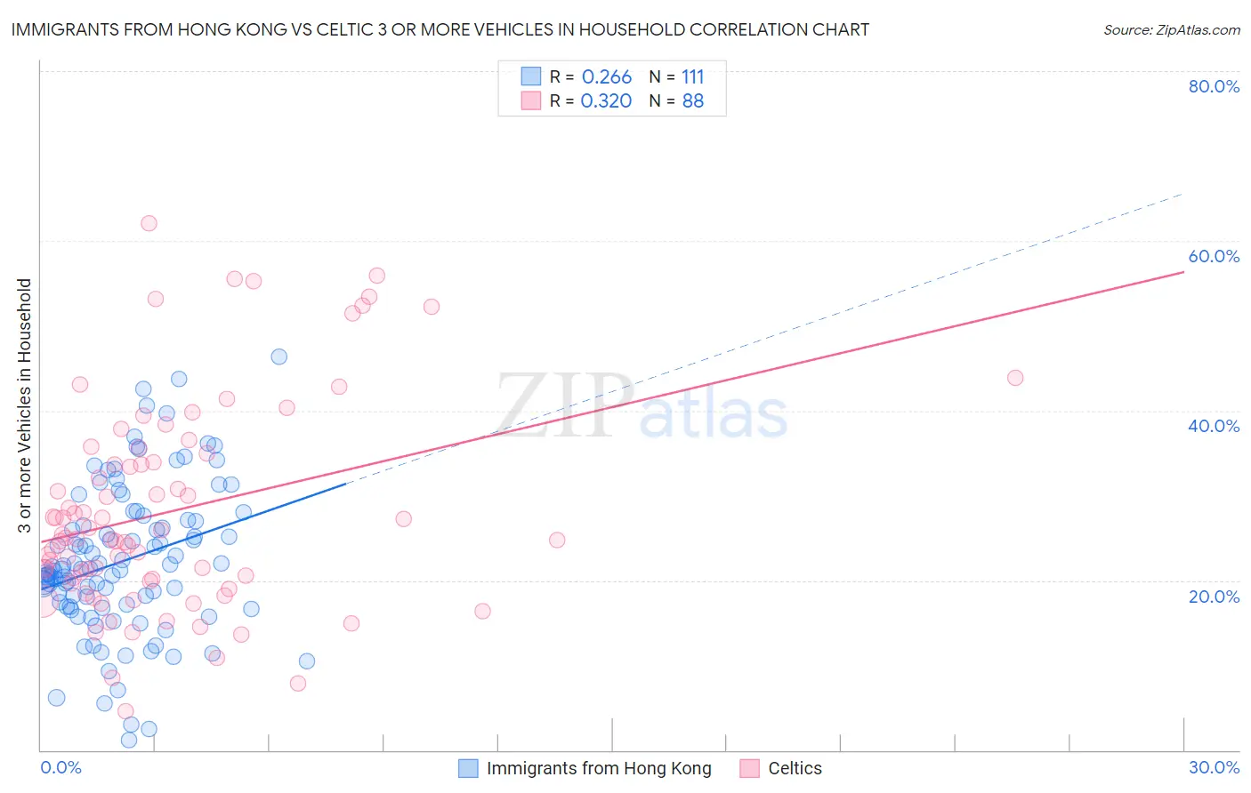 Immigrants from Hong Kong vs Celtic 3 or more Vehicles in Household