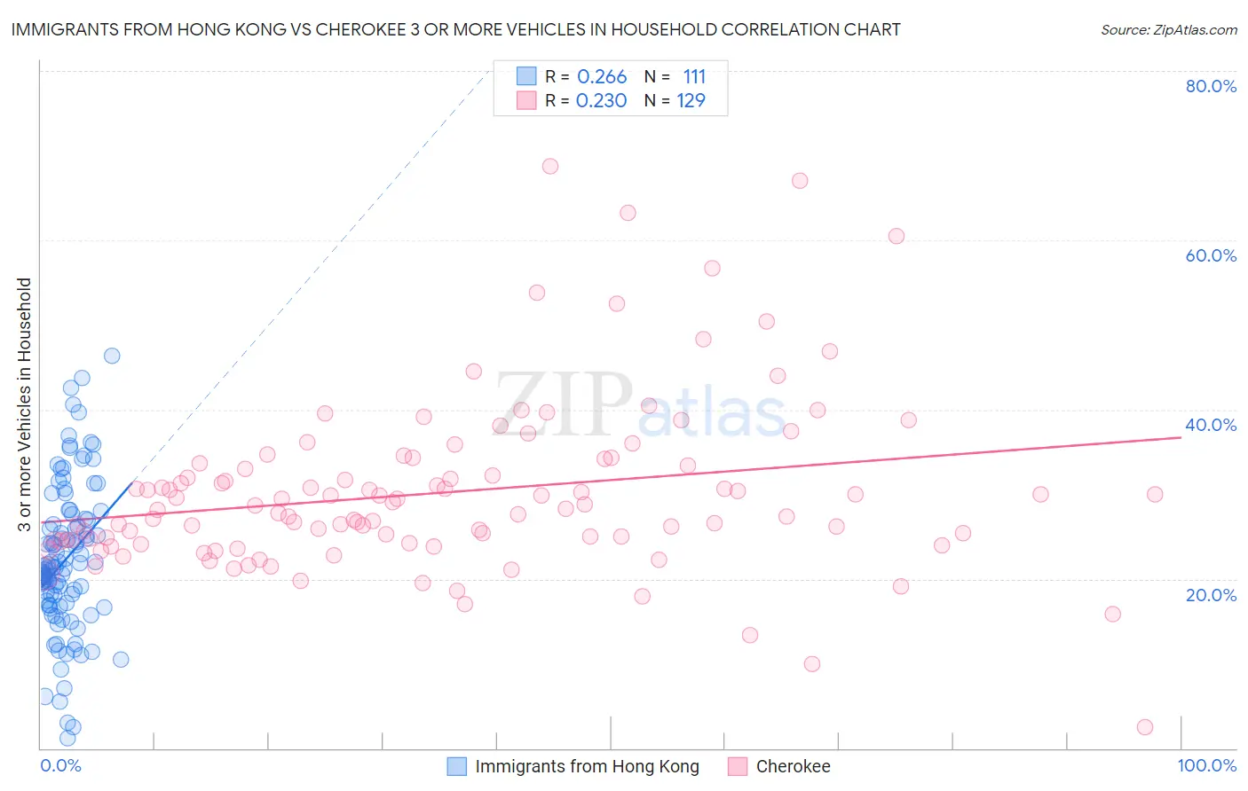 Immigrants from Hong Kong vs Cherokee 3 or more Vehicles in Household